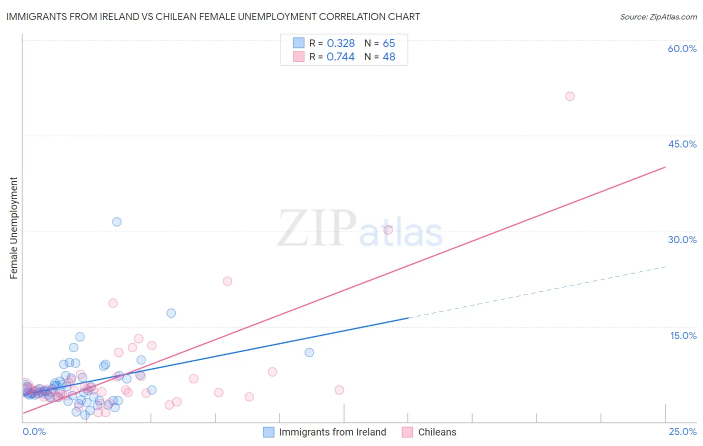 Immigrants from Ireland vs Chilean Female Unemployment