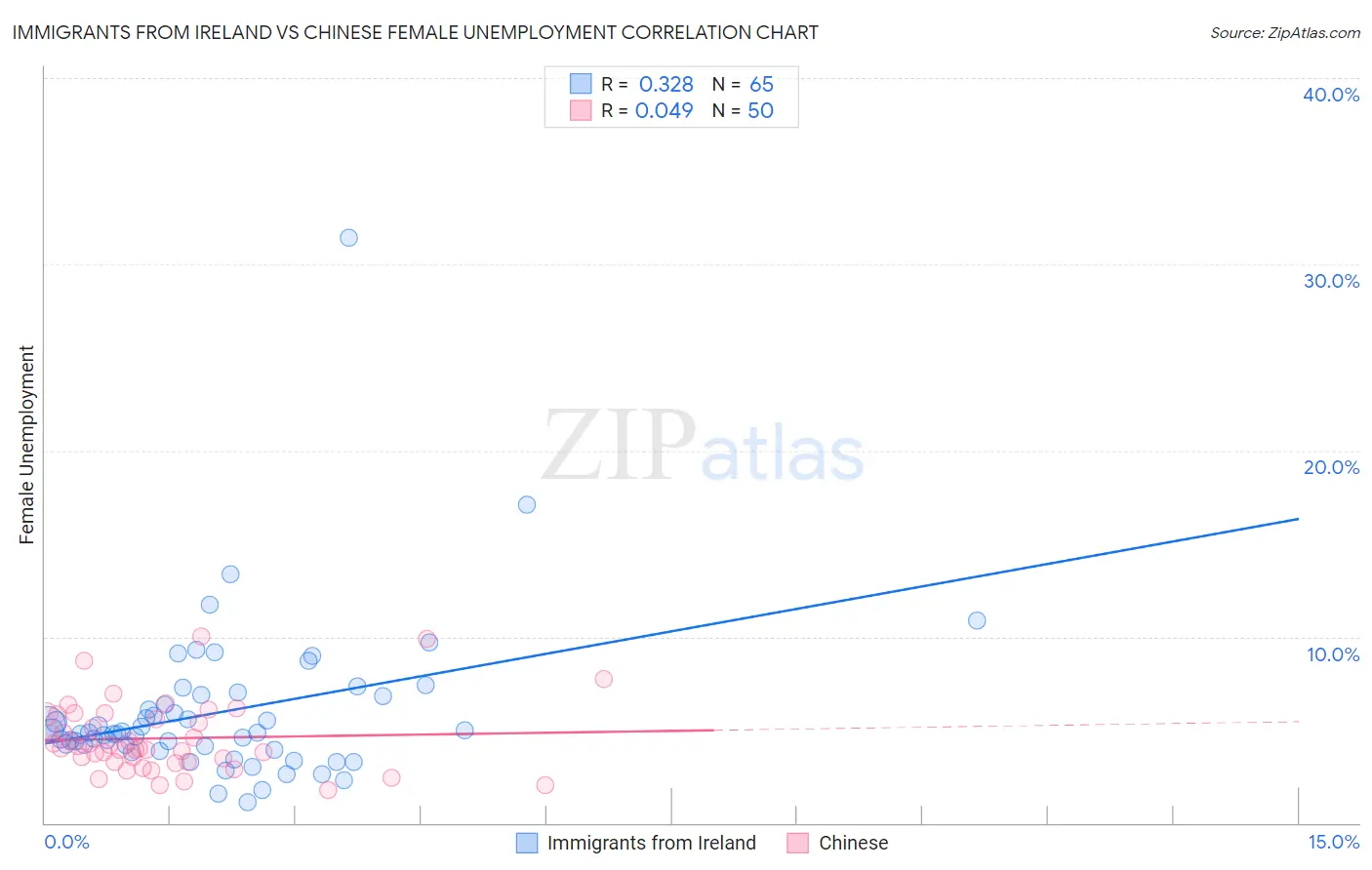Immigrants from Ireland vs Chinese Female Unemployment
