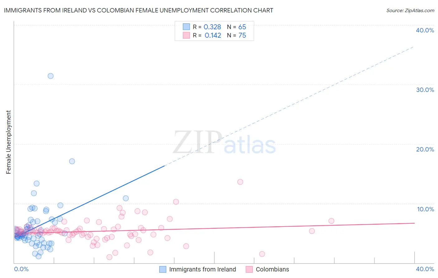 Immigrants from Ireland vs Colombian Female Unemployment