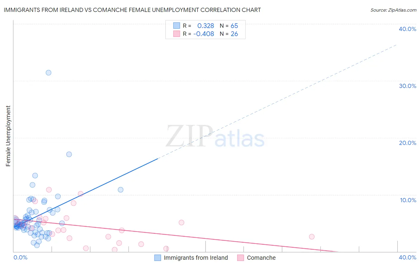 Immigrants from Ireland vs Comanche Female Unemployment