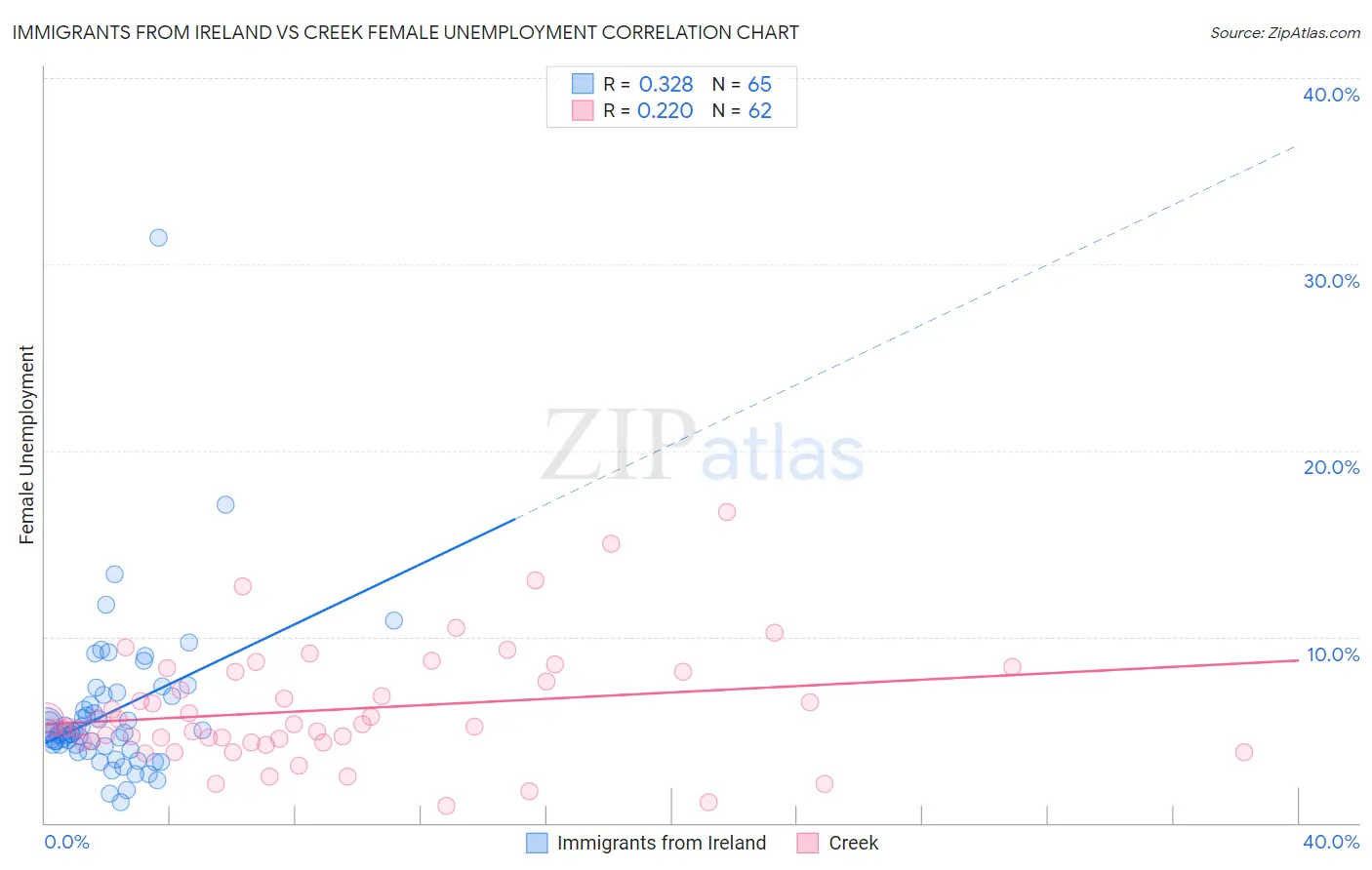 Immigrants from Ireland vs Creek Female Unemployment