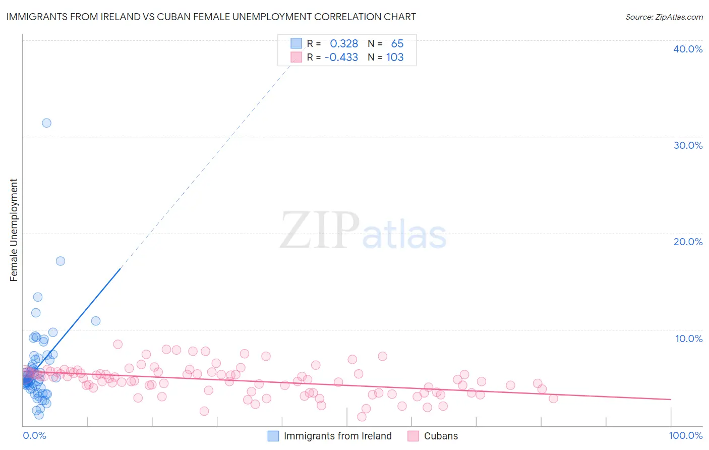 Immigrants from Ireland vs Cuban Female Unemployment
