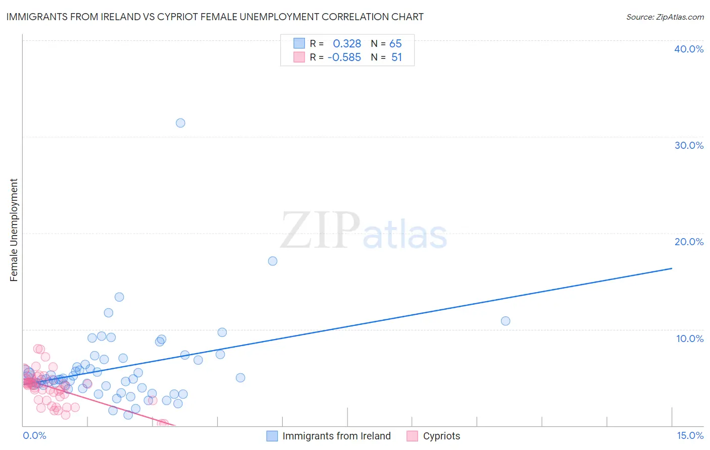 Immigrants from Ireland vs Cypriot Female Unemployment