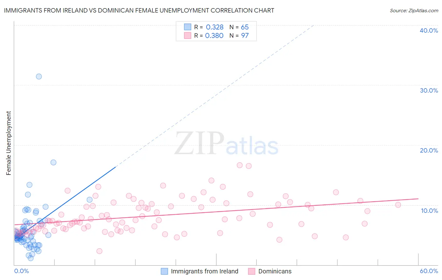 Immigrants from Ireland vs Dominican Female Unemployment
