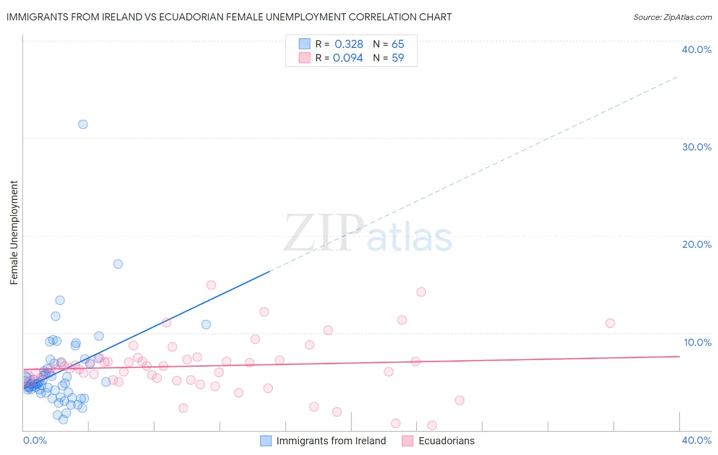 Immigrants from Ireland vs Ecuadorian Female Unemployment
