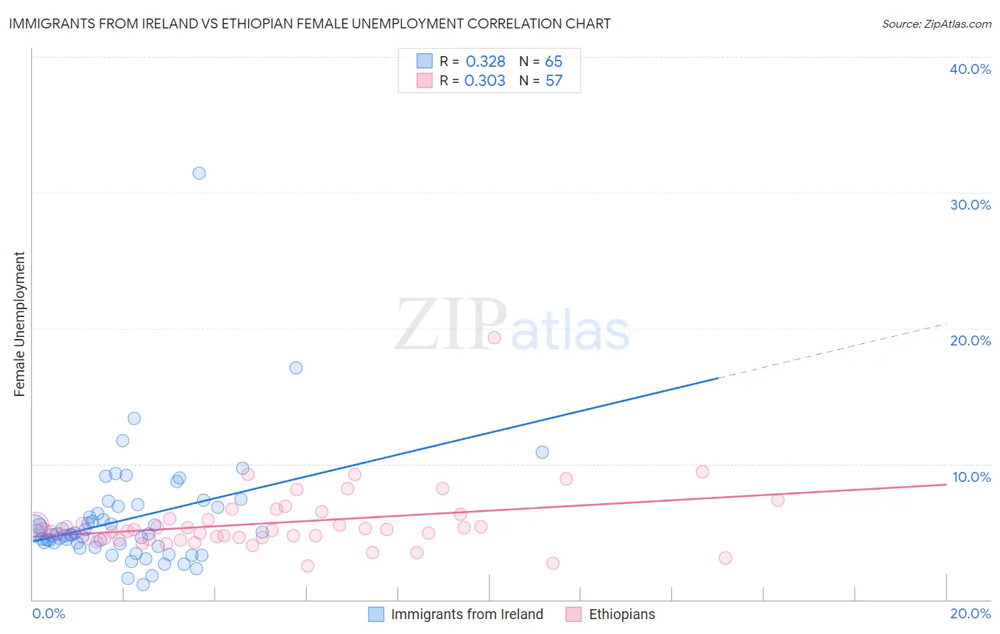 Immigrants from Ireland vs Ethiopian Female Unemployment