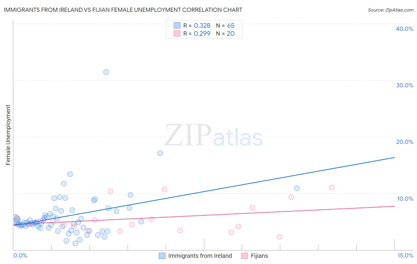 Immigrants from Ireland vs Fijian Female Unemployment