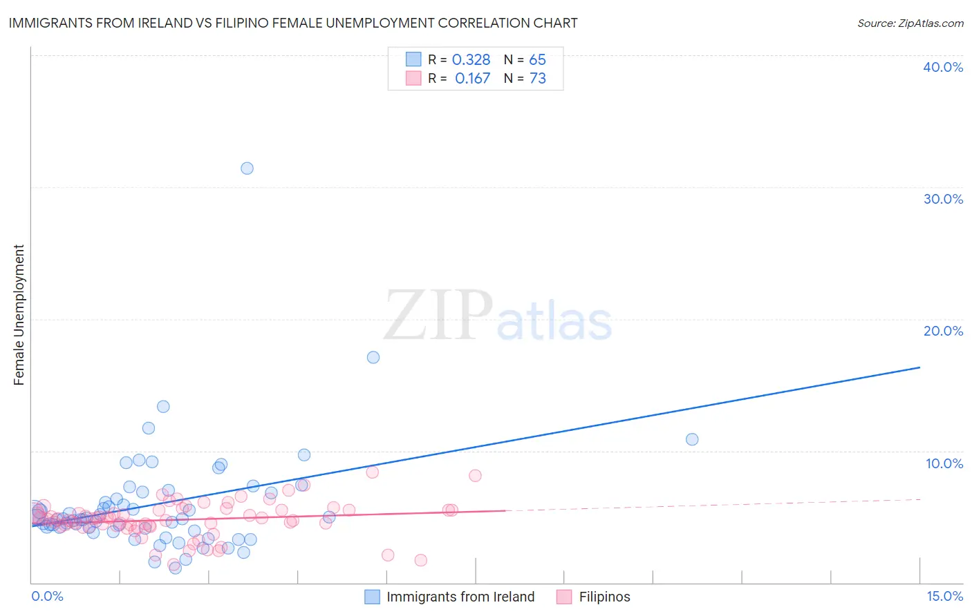 Immigrants from Ireland vs Filipino Female Unemployment