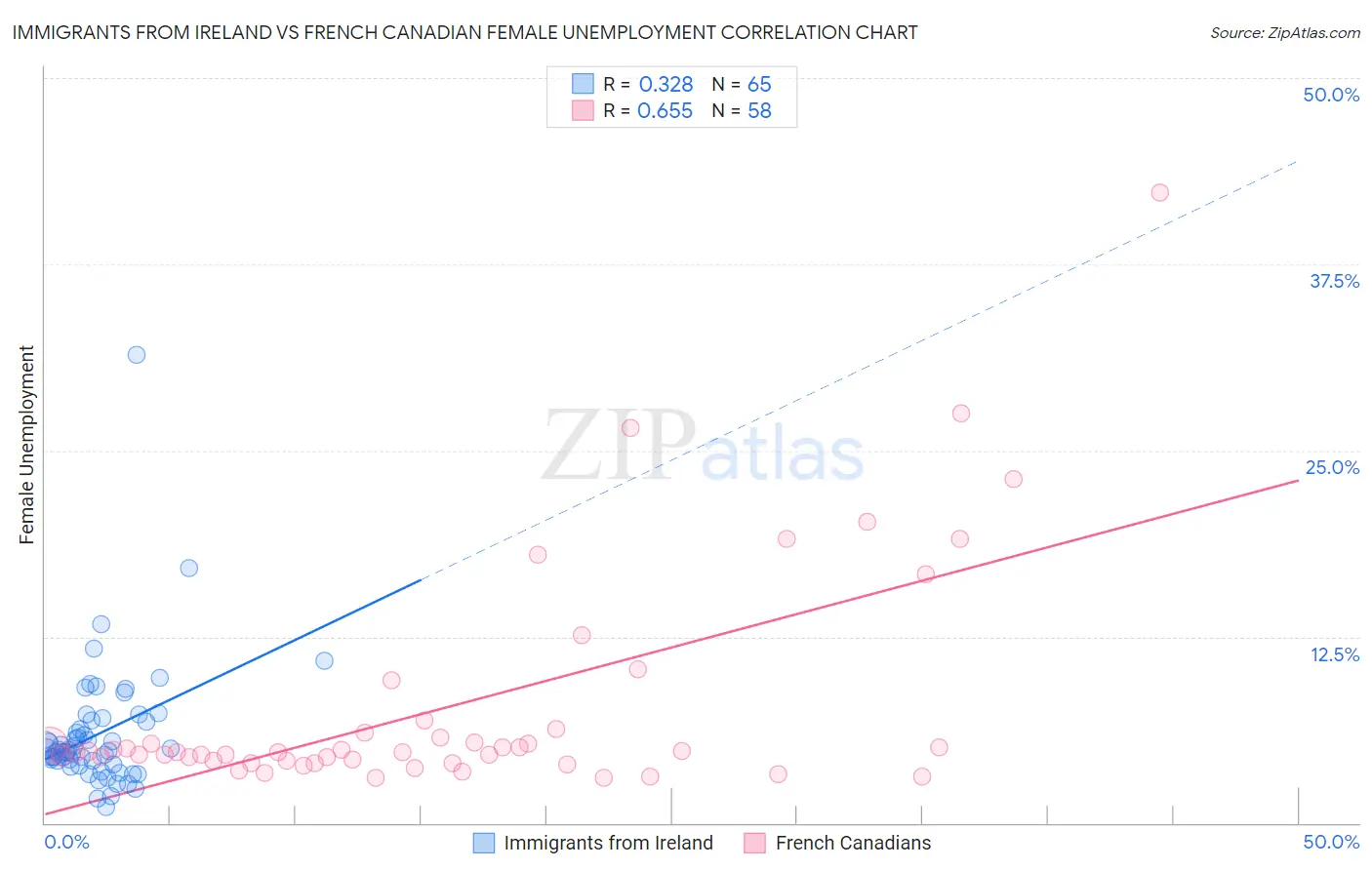 Immigrants from Ireland vs French Canadian Female Unemployment