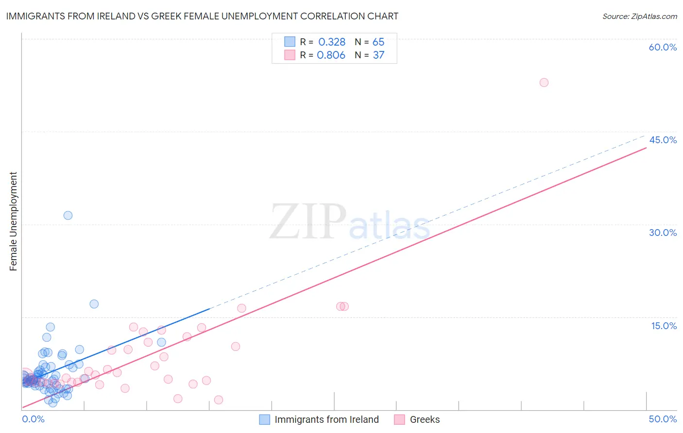 Immigrants from Ireland vs Greek Female Unemployment