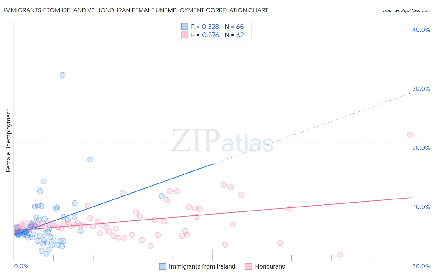 Immigrants from Ireland vs Honduran Female Unemployment