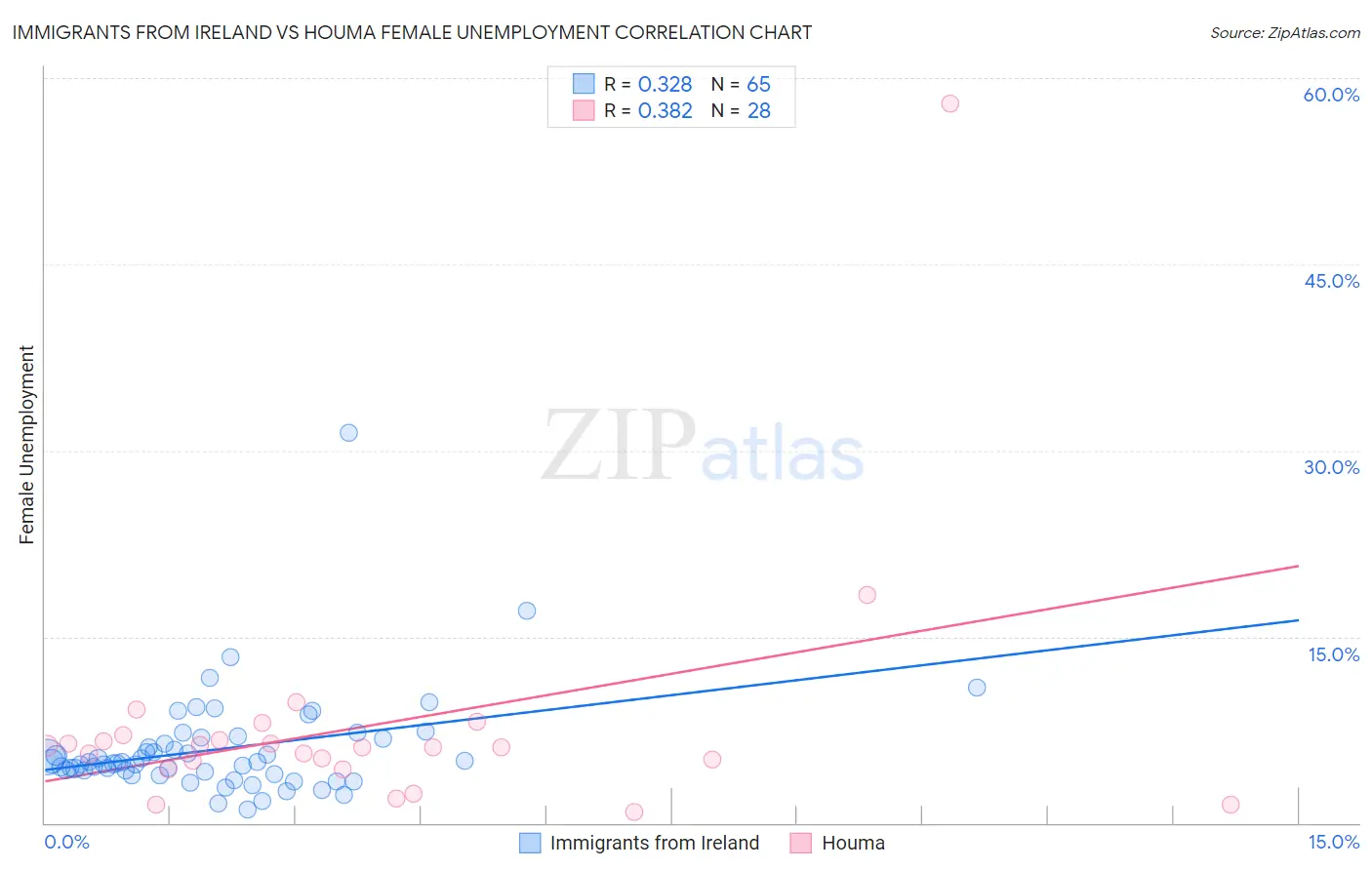 Immigrants from Ireland vs Houma Female Unemployment