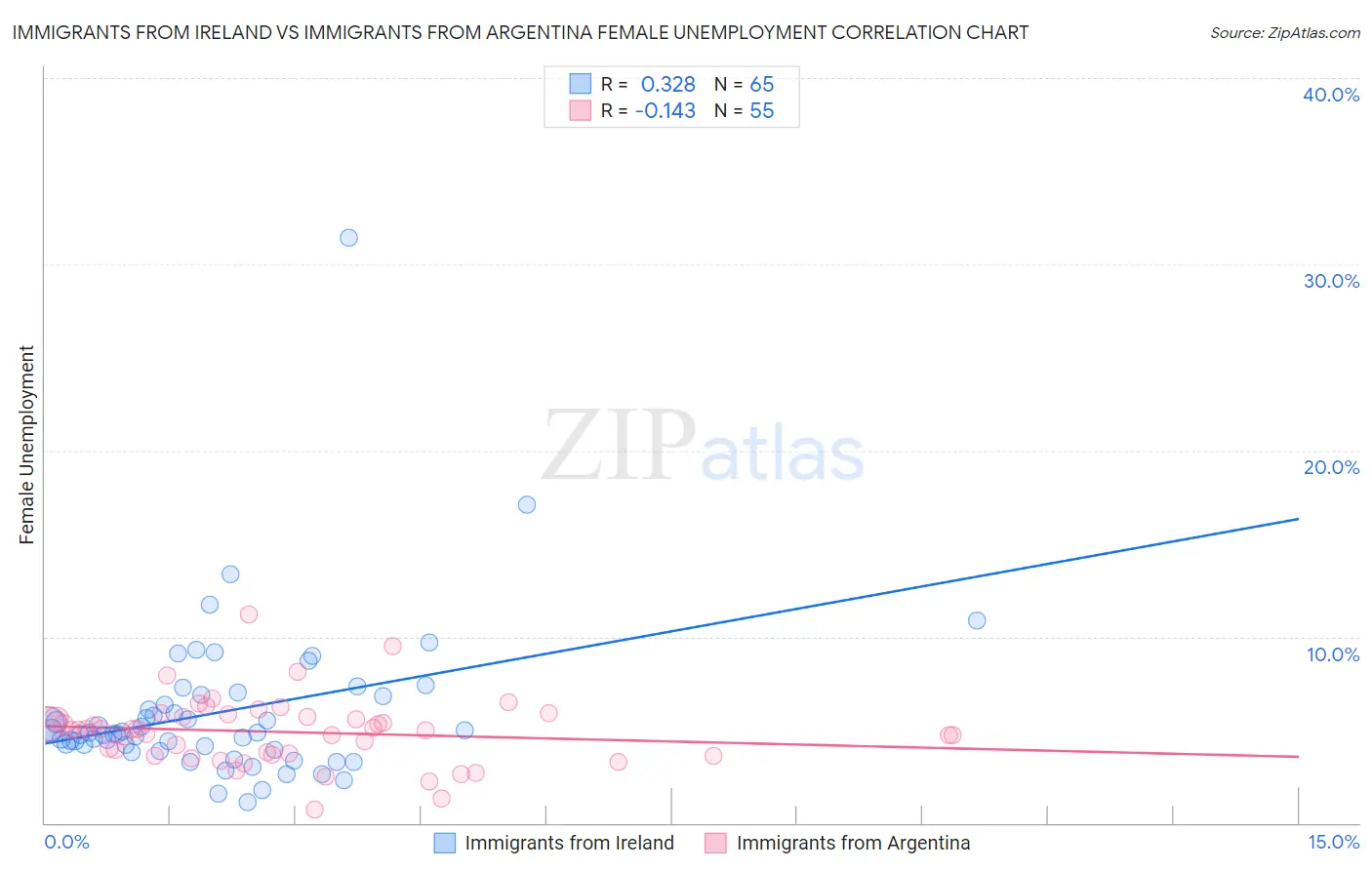 Immigrants from Ireland vs Immigrants from Argentina Female Unemployment