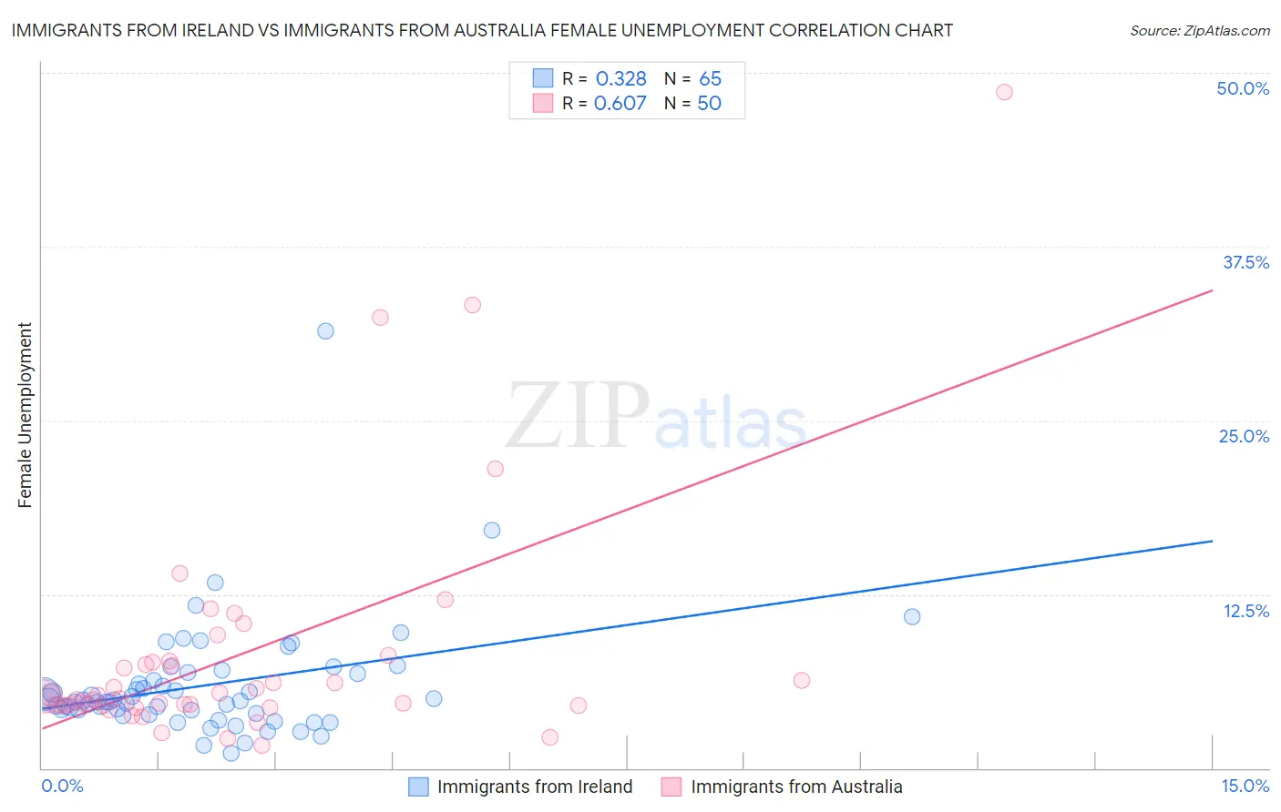 Immigrants from Ireland vs Immigrants from Australia Female Unemployment