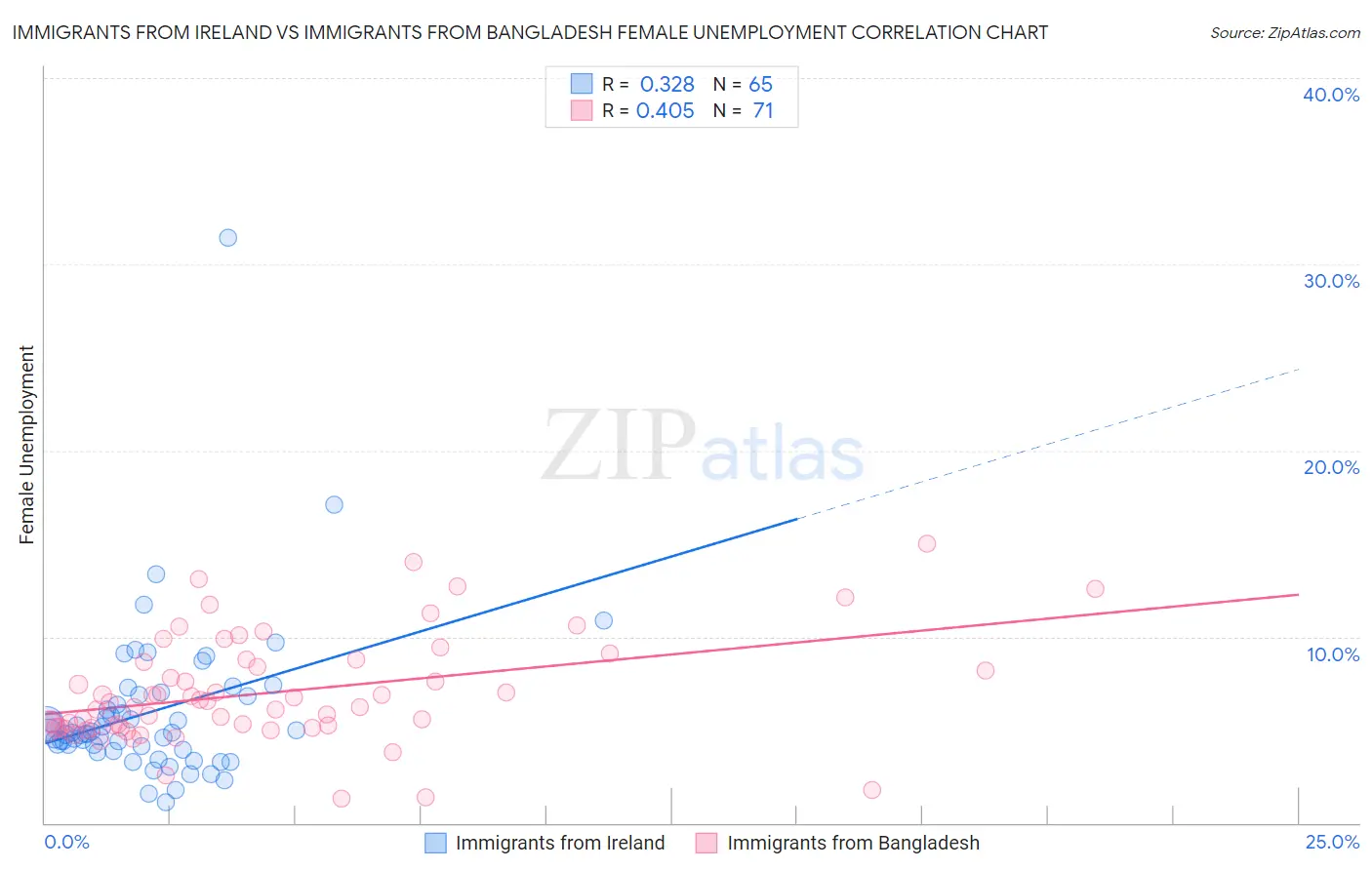 Immigrants from Ireland vs Immigrants from Bangladesh Female Unemployment