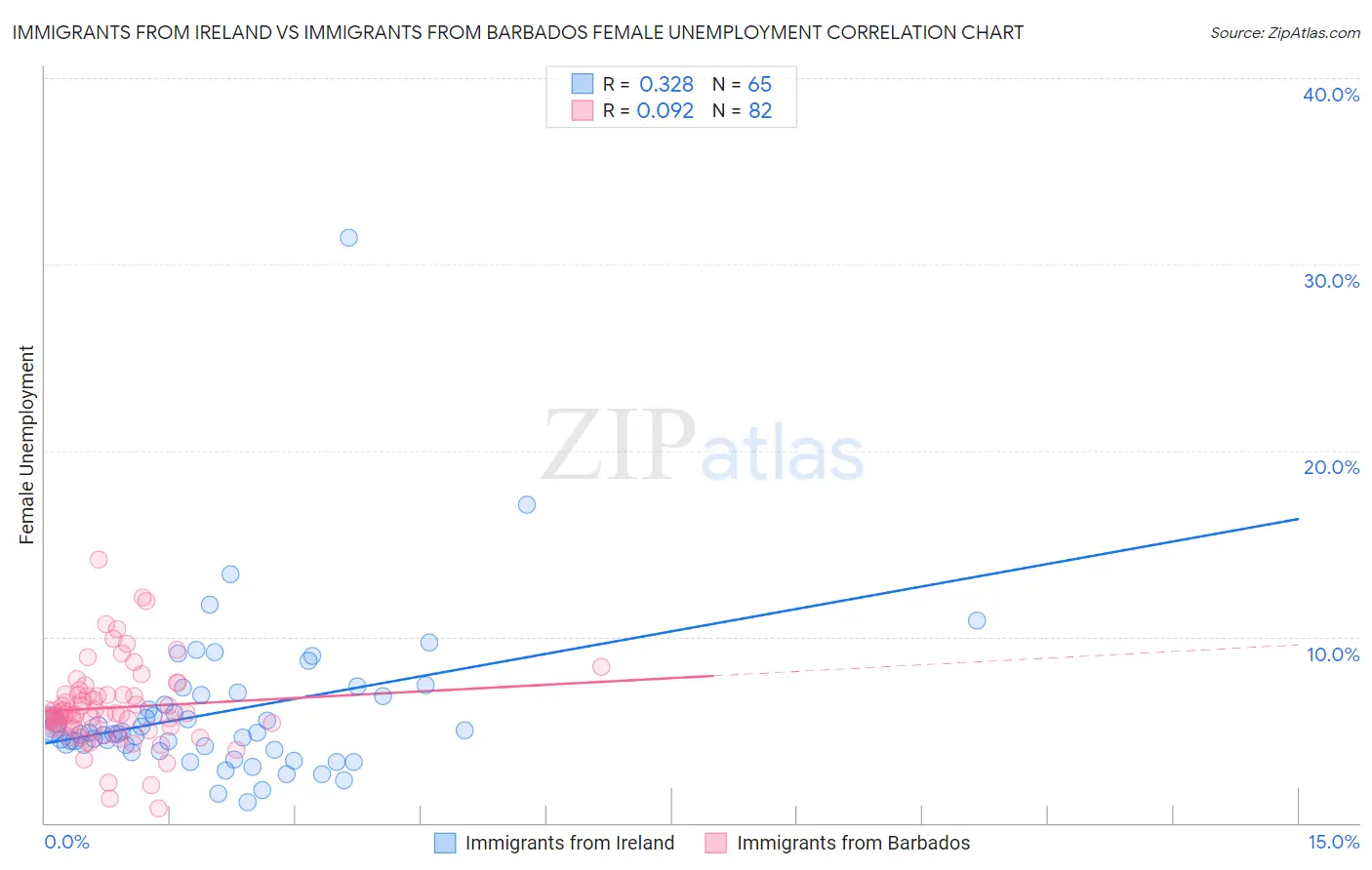 Immigrants from Ireland vs Immigrants from Barbados Female Unemployment