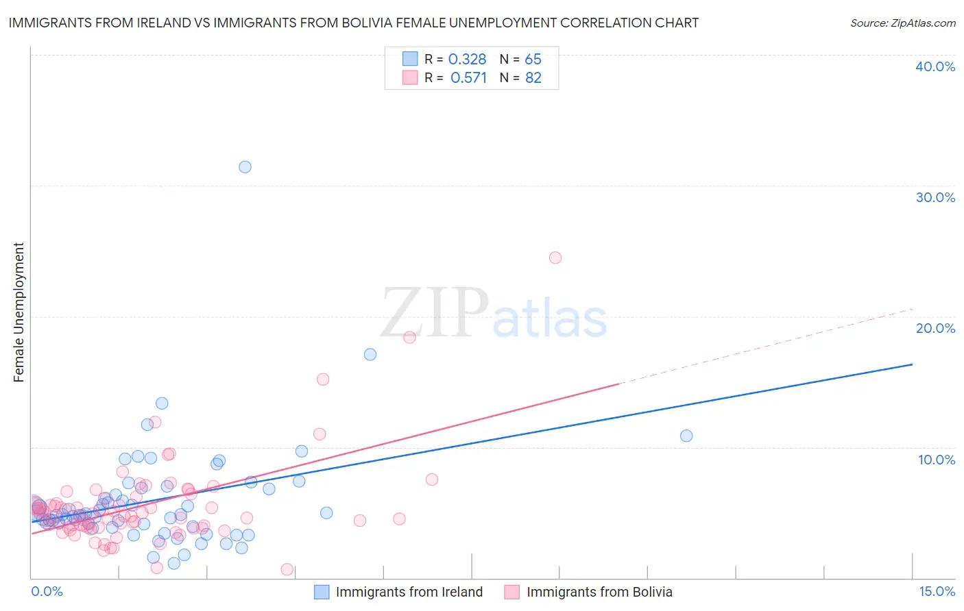 Immigrants from Ireland vs Immigrants from Bolivia Female Unemployment