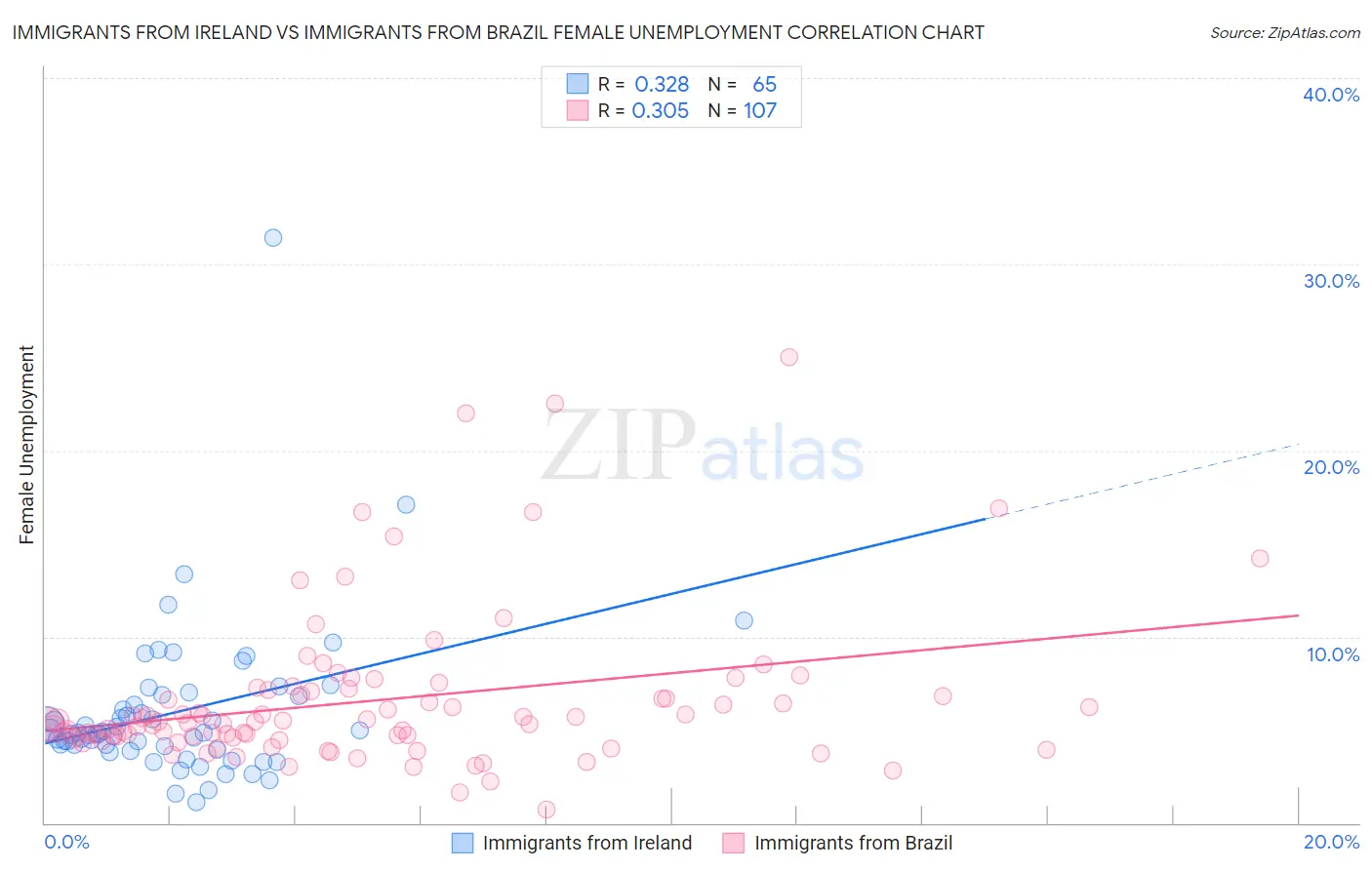 Immigrants from Ireland vs Immigrants from Brazil Female Unemployment