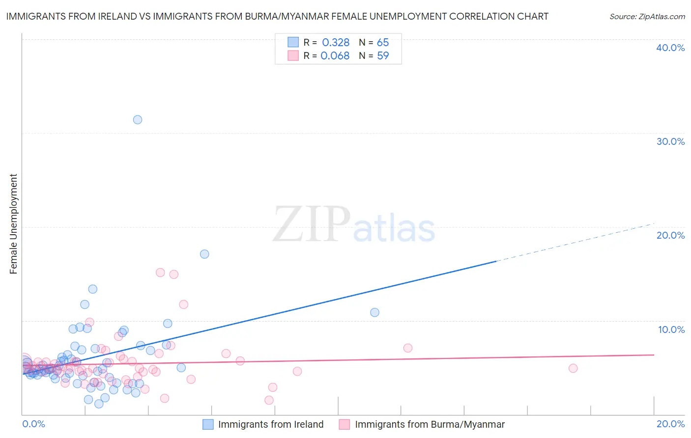 Immigrants from Ireland vs Immigrants from Burma/Myanmar Female Unemployment