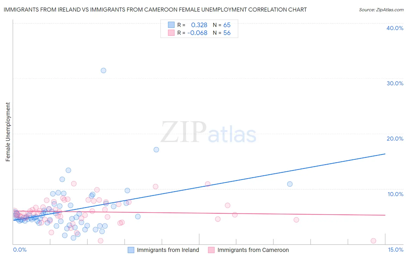 Immigrants from Ireland vs Immigrants from Cameroon Female Unemployment