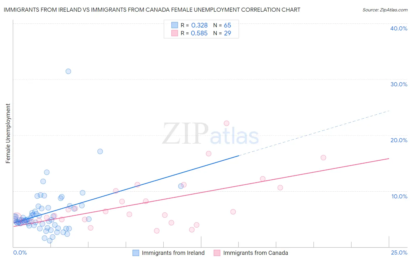 Immigrants from Ireland vs Immigrants from Canada Female Unemployment
