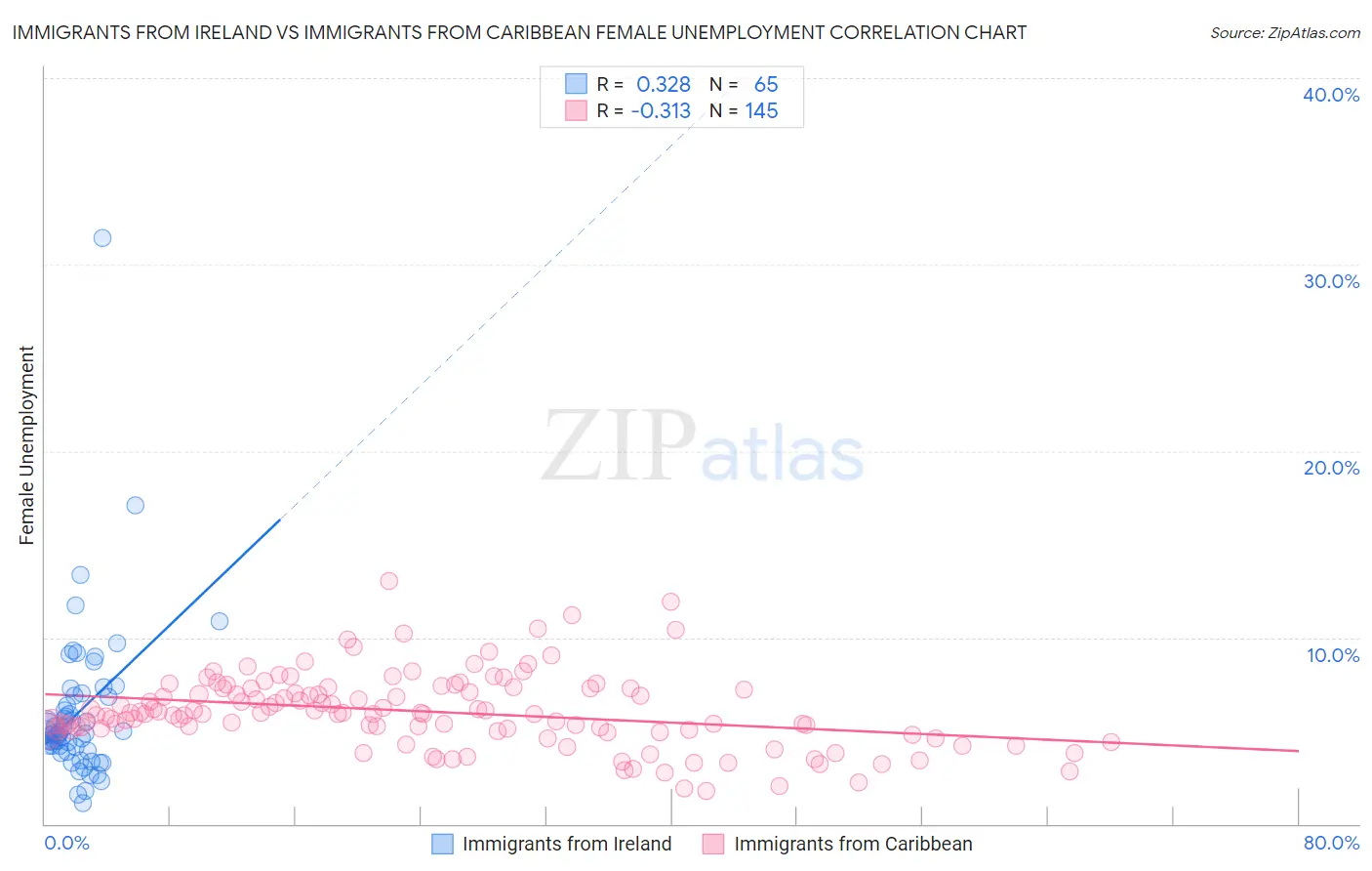 Immigrants from Ireland vs Immigrants from Caribbean Female Unemployment