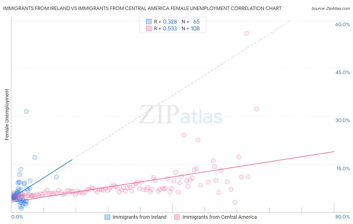 Immigrants from Ireland vs Immigrants from Central America Female Unemployment