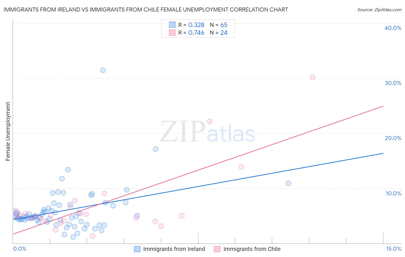 Immigrants from Ireland vs Immigrants from Chile Female Unemployment