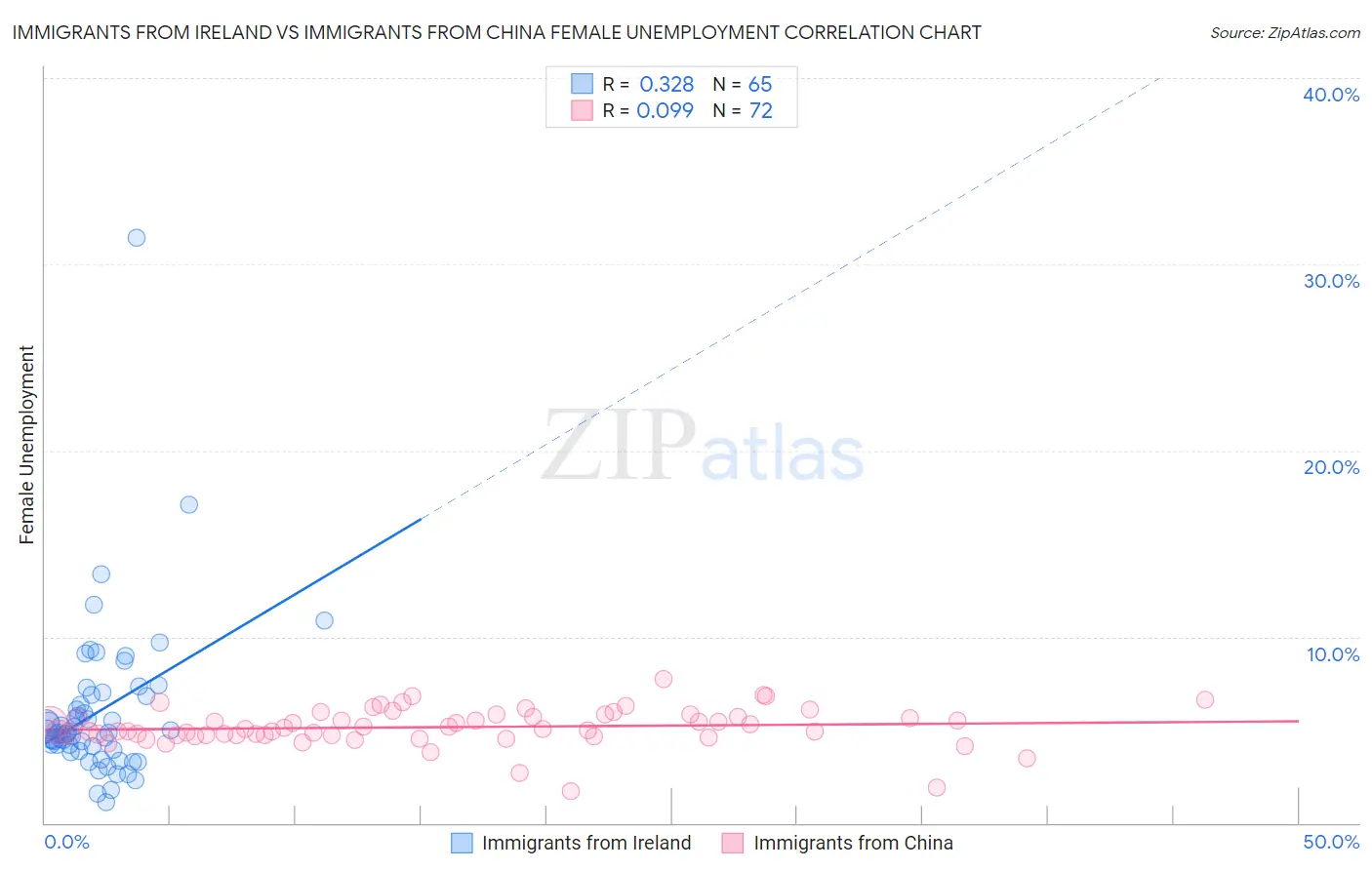 Immigrants from Ireland vs Immigrants from China Female Unemployment
