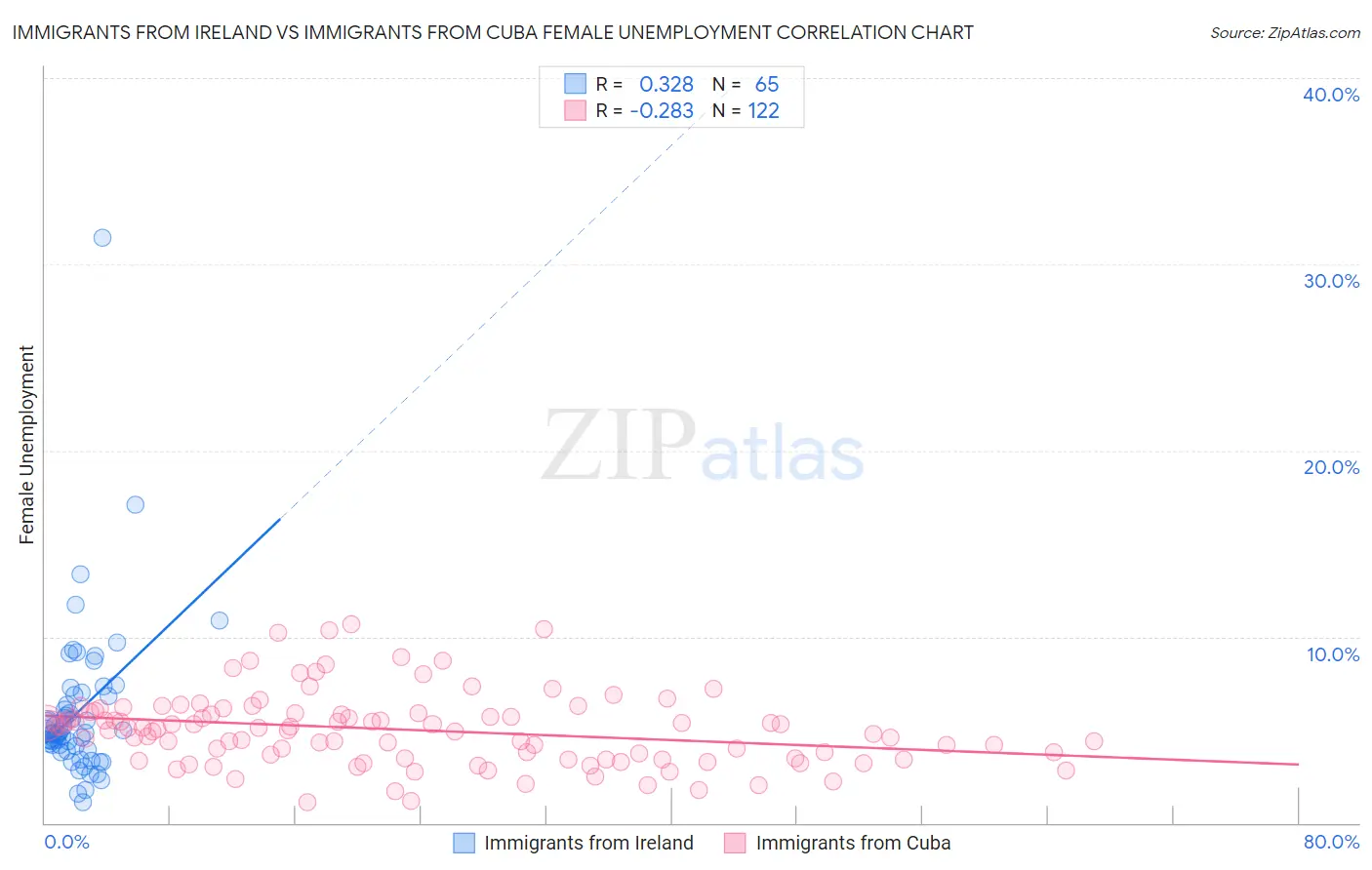 Immigrants from Ireland vs Immigrants from Cuba Female Unemployment