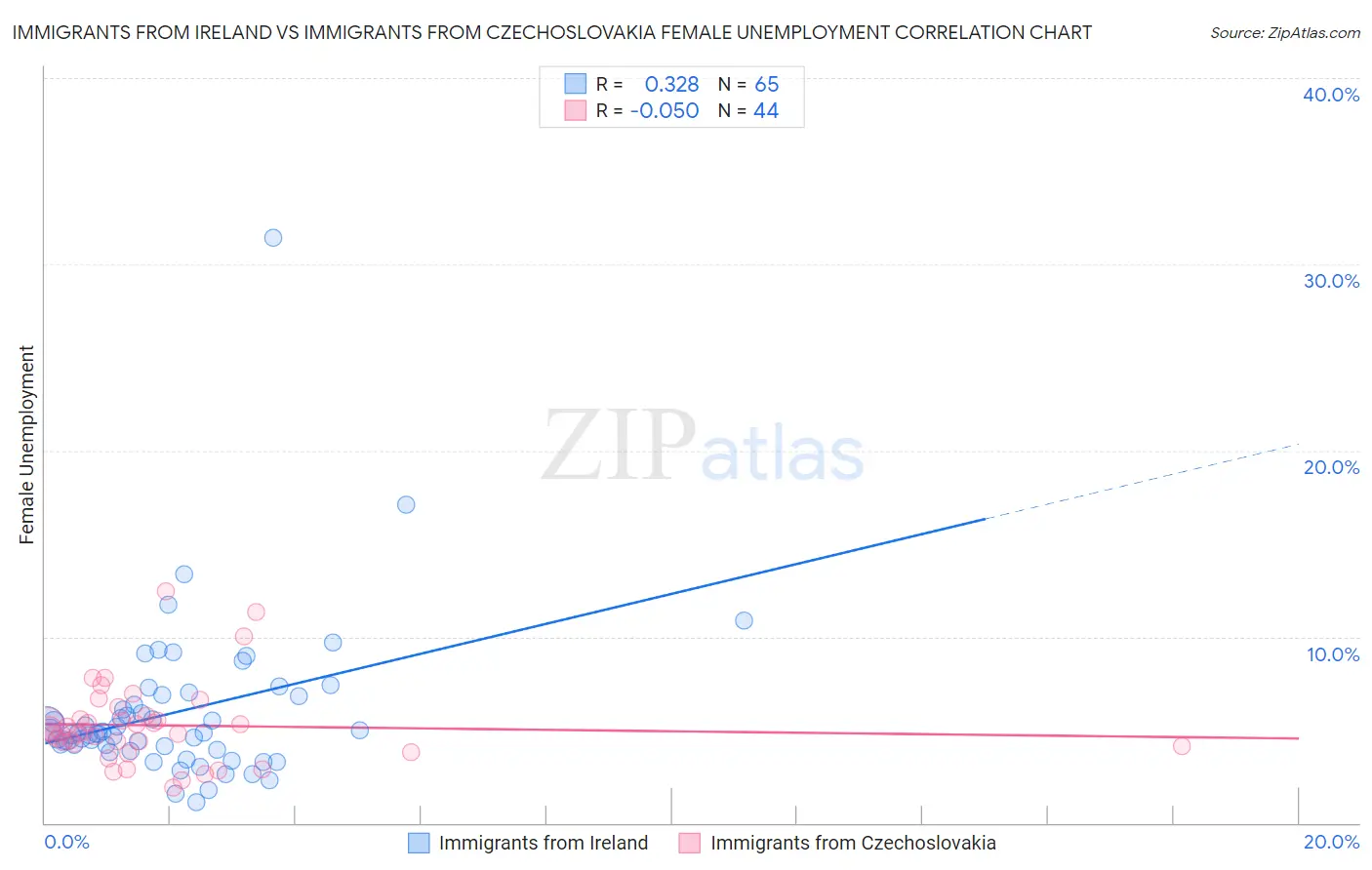 Immigrants from Ireland vs Immigrants from Czechoslovakia Female Unemployment