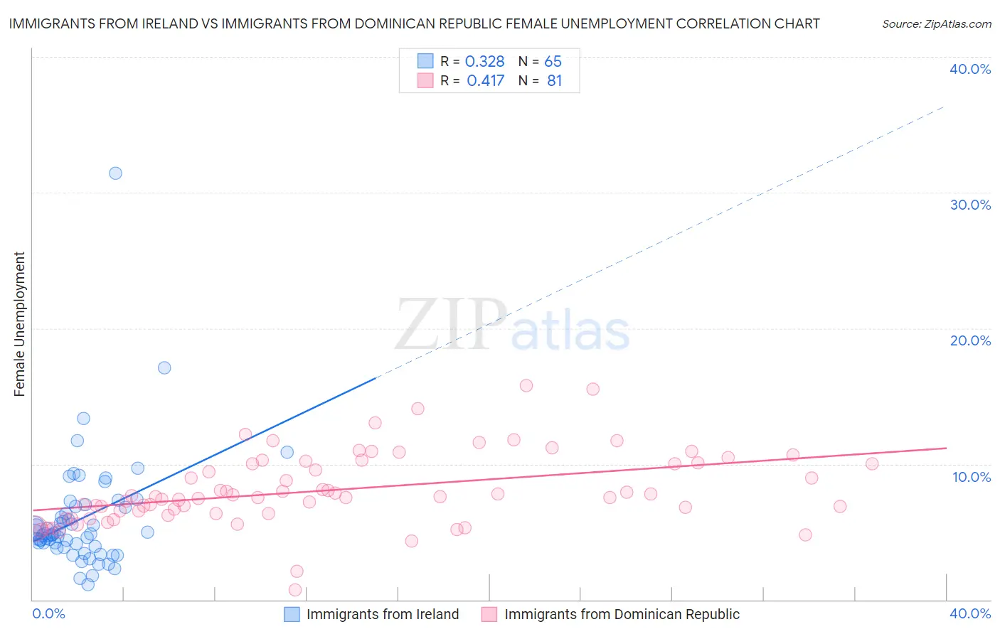 Immigrants from Ireland vs Immigrants from Dominican Republic Female Unemployment