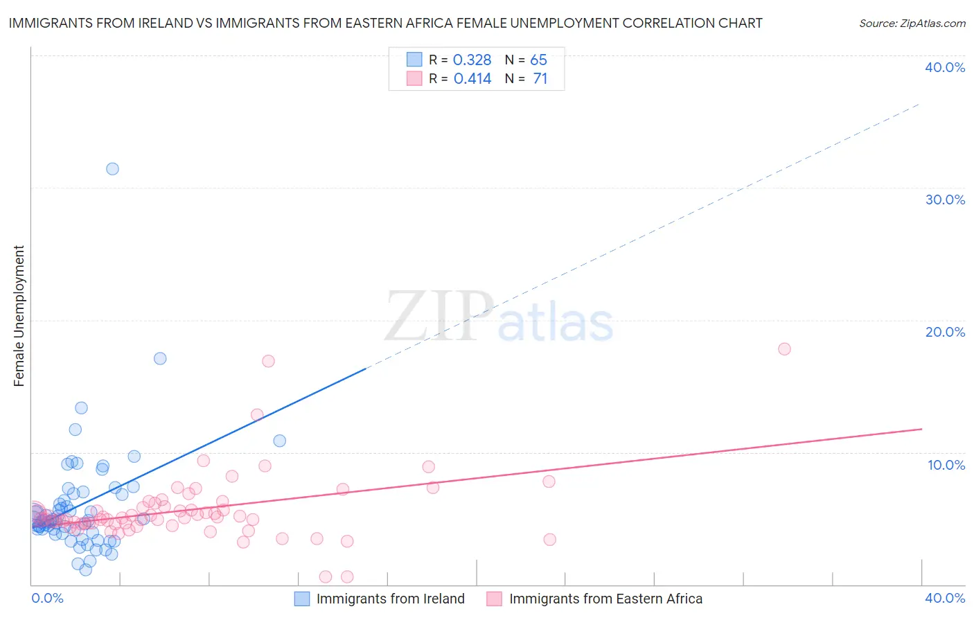 Immigrants from Ireland vs Immigrants from Eastern Africa Female Unemployment