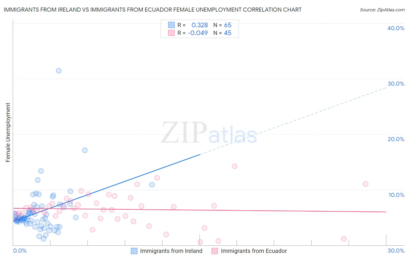 Immigrants from Ireland vs Immigrants from Ecuador Female Unemployment