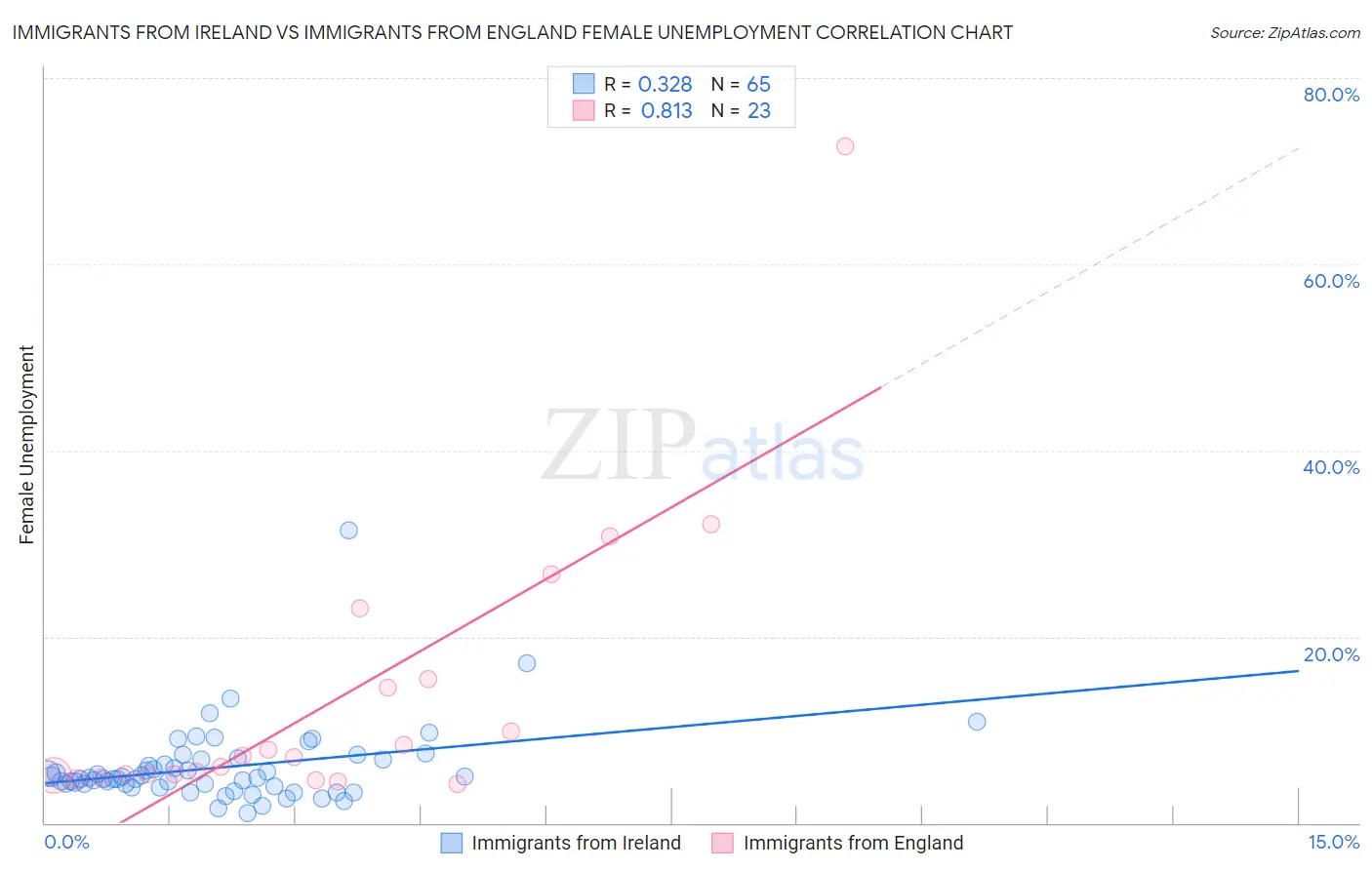 Immigrants from Ireland vs Immigrants from England Female Unemployment