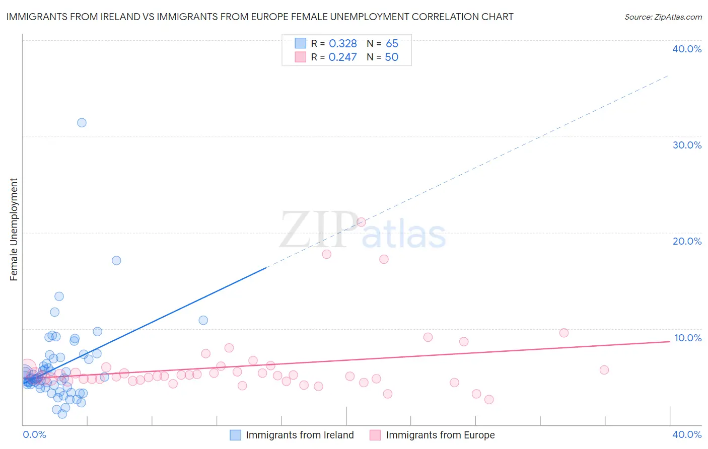 Immigrants from Ireland vs Immigrants from Europe Female Unemployment