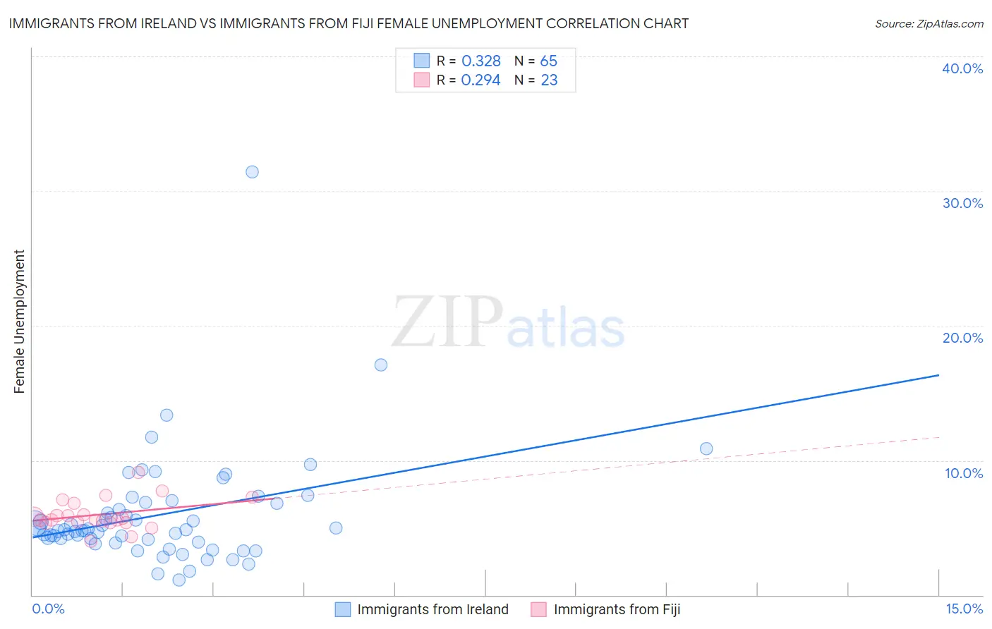 Immigrants from Ireland vs Immigrants from Fiji Female Unemployment