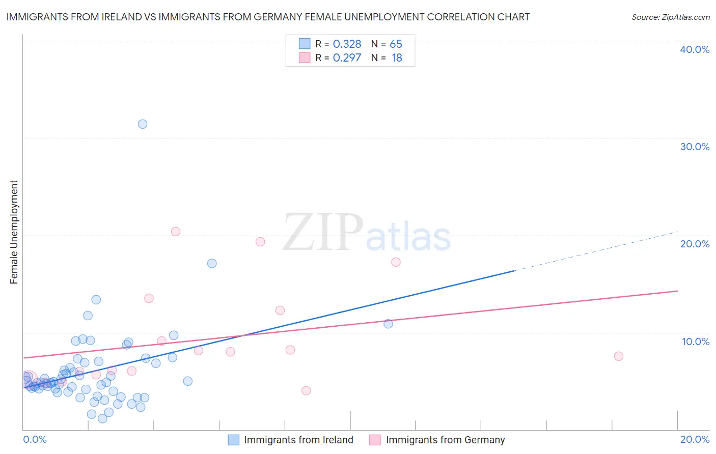 Immigrants from Ireland vs Immigrants from Germany Female Unemployment