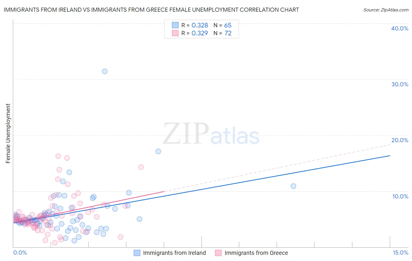 Immigrants from Ireland vs Immigrants from Greece Female Unemployment