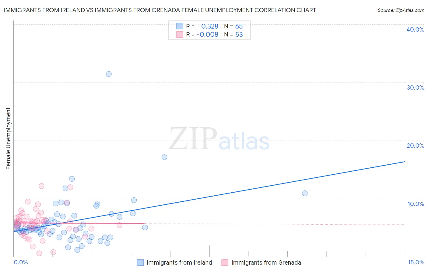 Immigrants from Ireland vs Immigrants from Grenada Female Unemployment