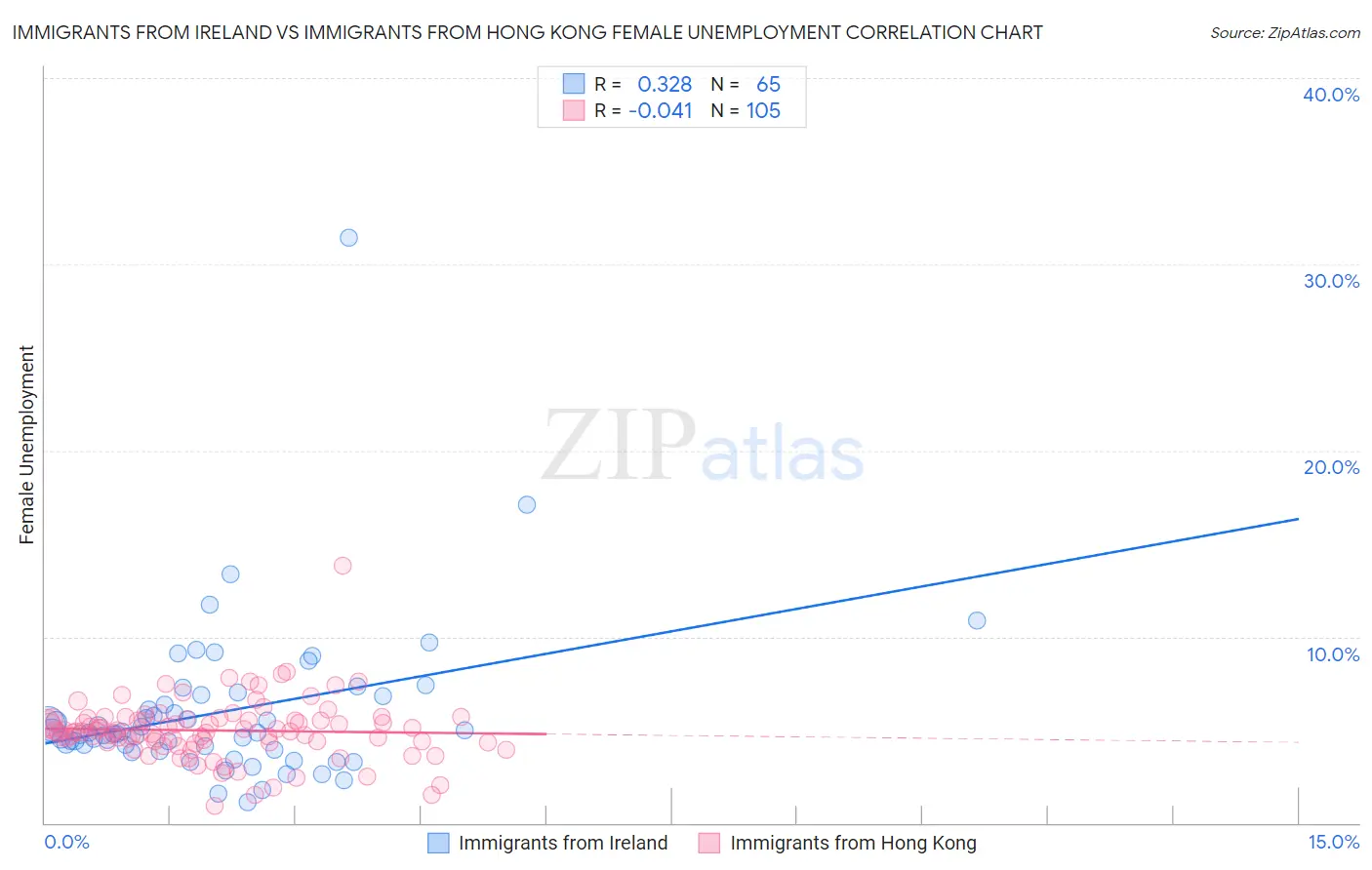 Immigrants from Ireland vs Immigrants from Hong Kong Female Unemployment