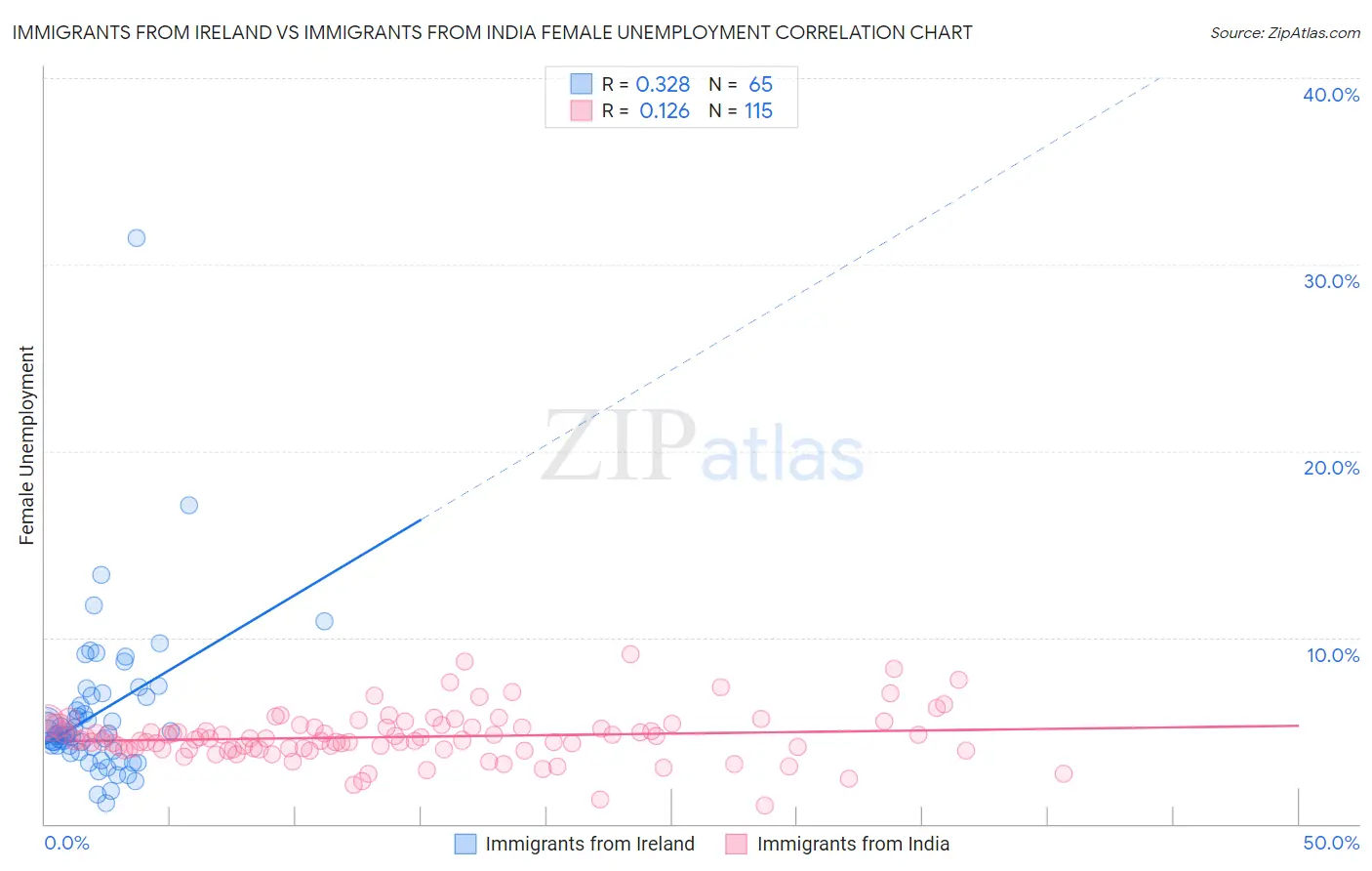 Immigrants from Ireland vs Immigrants from India Female Unemployment