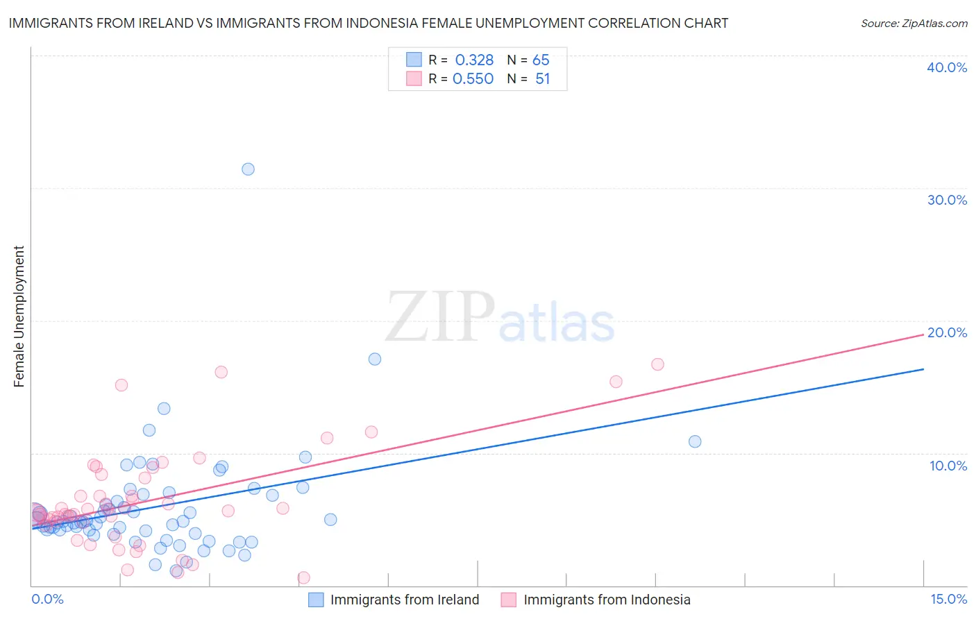 Immigrants from Ireland vs Immigrants from Indonesia Female Unemployment