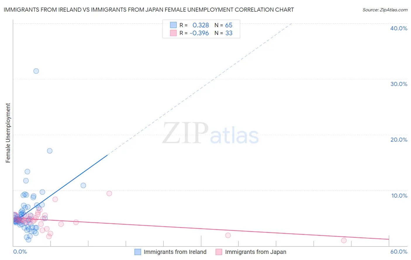Immigrants from Ireland vs Immigrants from Japan Female Unemployment