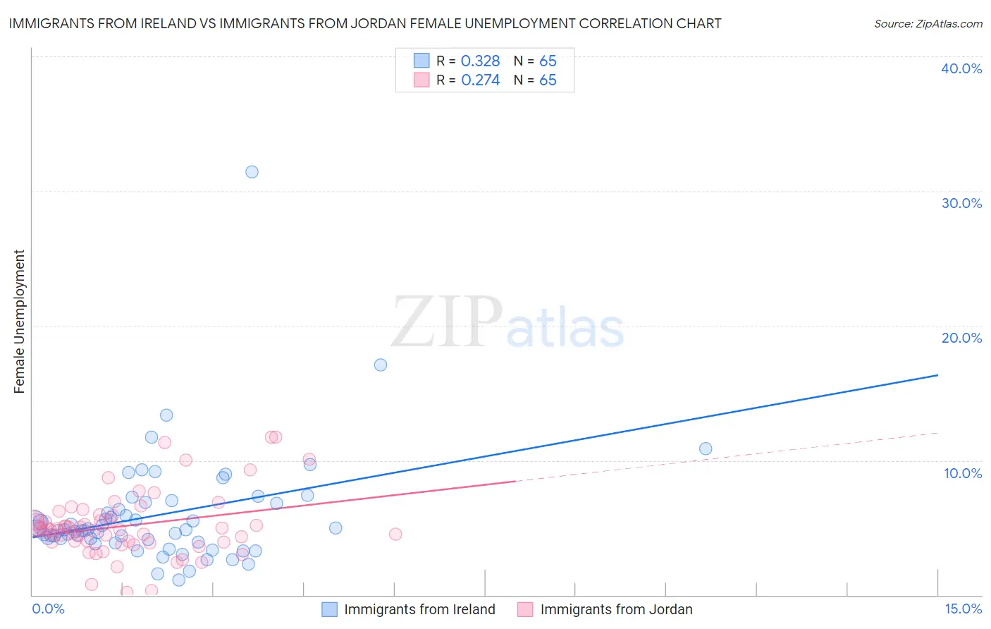 Immigrants from Ireland vs Immigrants from Jordan Female Unemployment