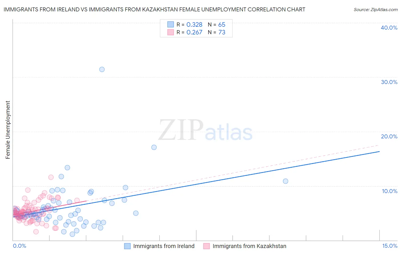 Immigrants from Ireland vs Immigrants from Kazakhstan Female Unemployment