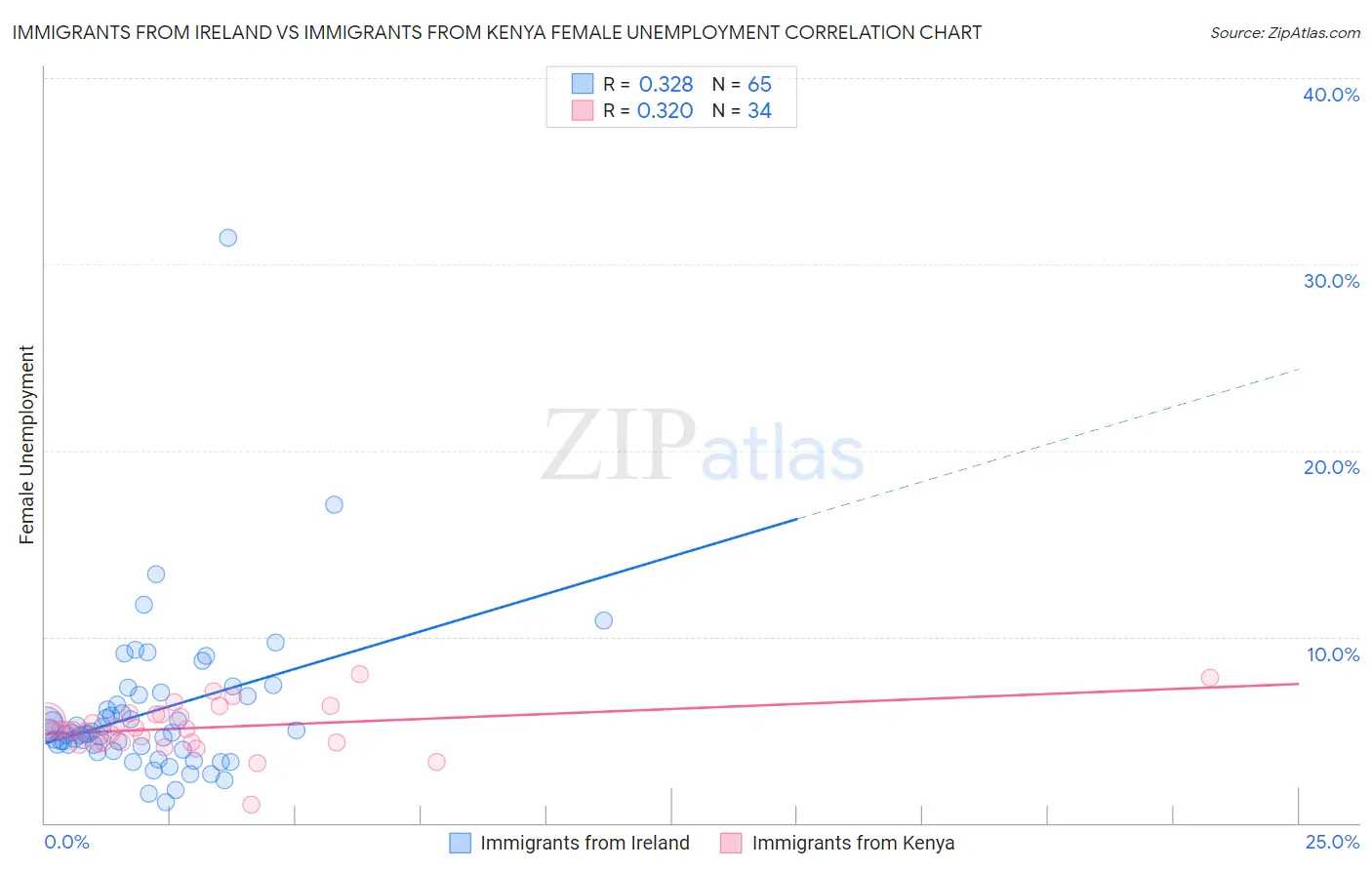 Immigrants from Ireland vs Immigrants from Kenya Female Unemployment