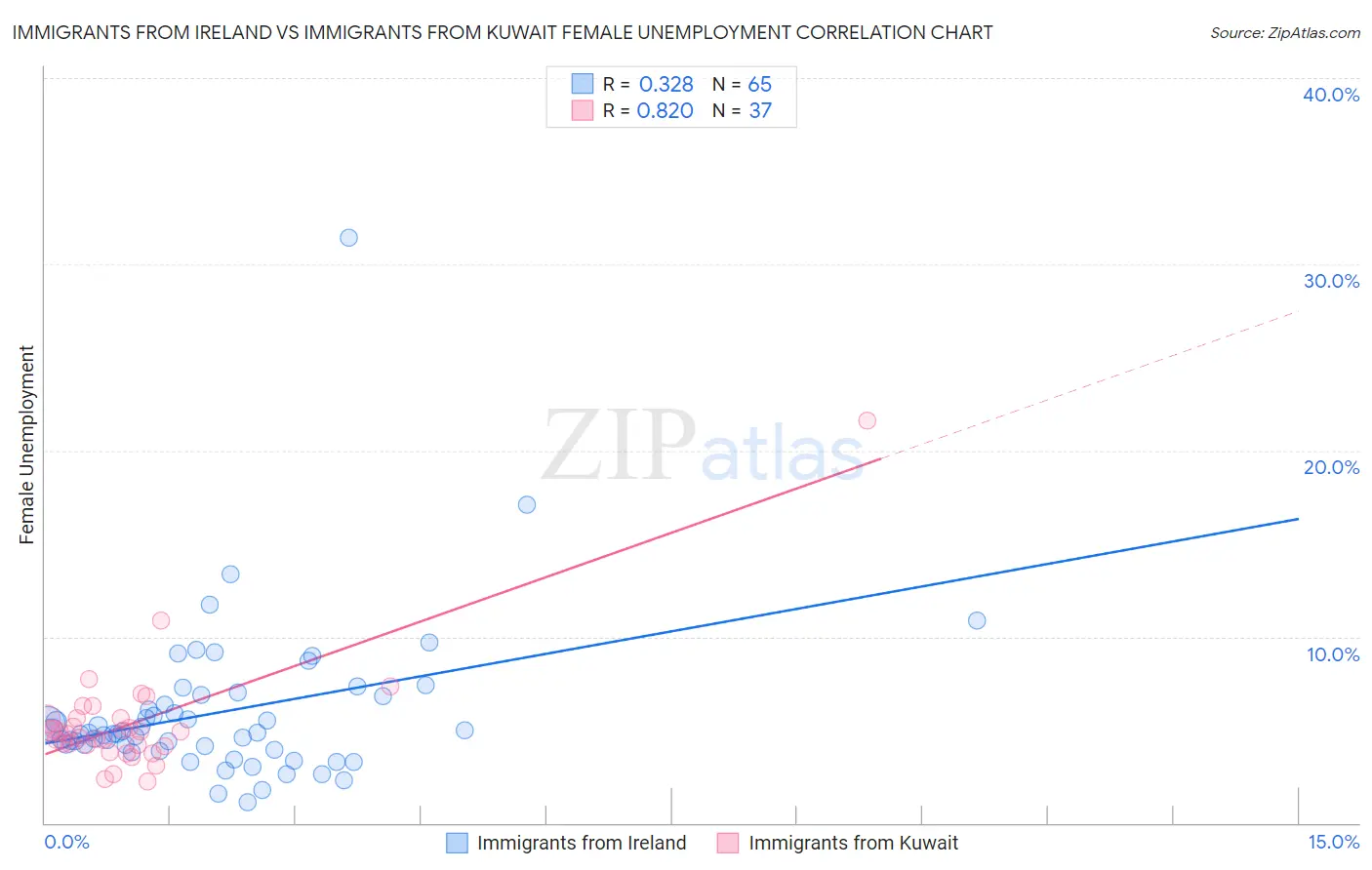 Immigrants from Ireland vs Immigrants from Kuwait Female Unemployment