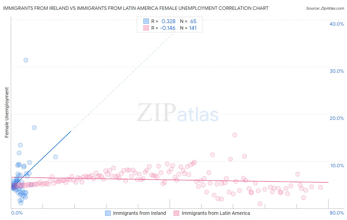 Immigrants from Ireland vs Immigrants from Latin America Female Unemployment