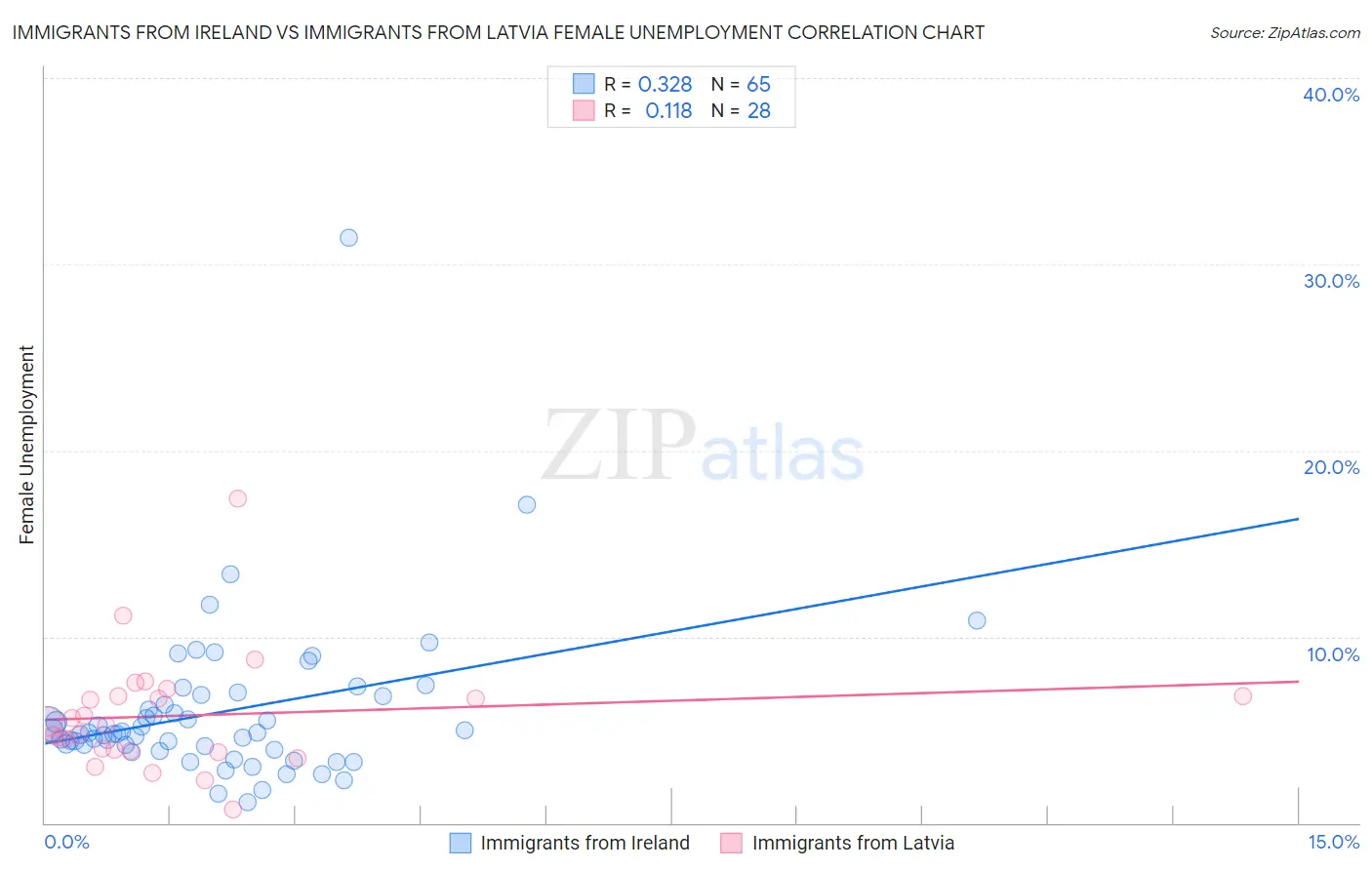 Immigrants from Ireland vs Immigrants from Latvia Female Unemployment